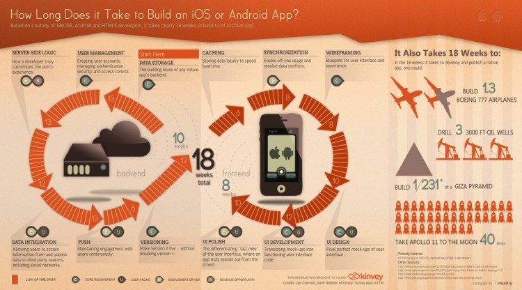 How long does it take to build an iOS or Android app