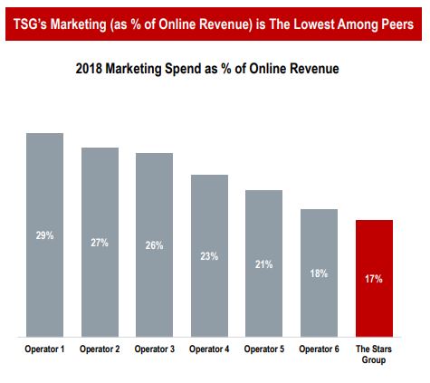 TSG Marketing Spend 2018